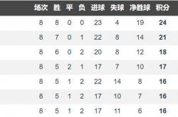 欧冠(guān)之(zhī)夜：曼城、巴薩(sà)險(xiǎn)胜晋級(jí)，本菲卡上演奇迹，皇马与巴黎无缘直接淘汰(tài)赛