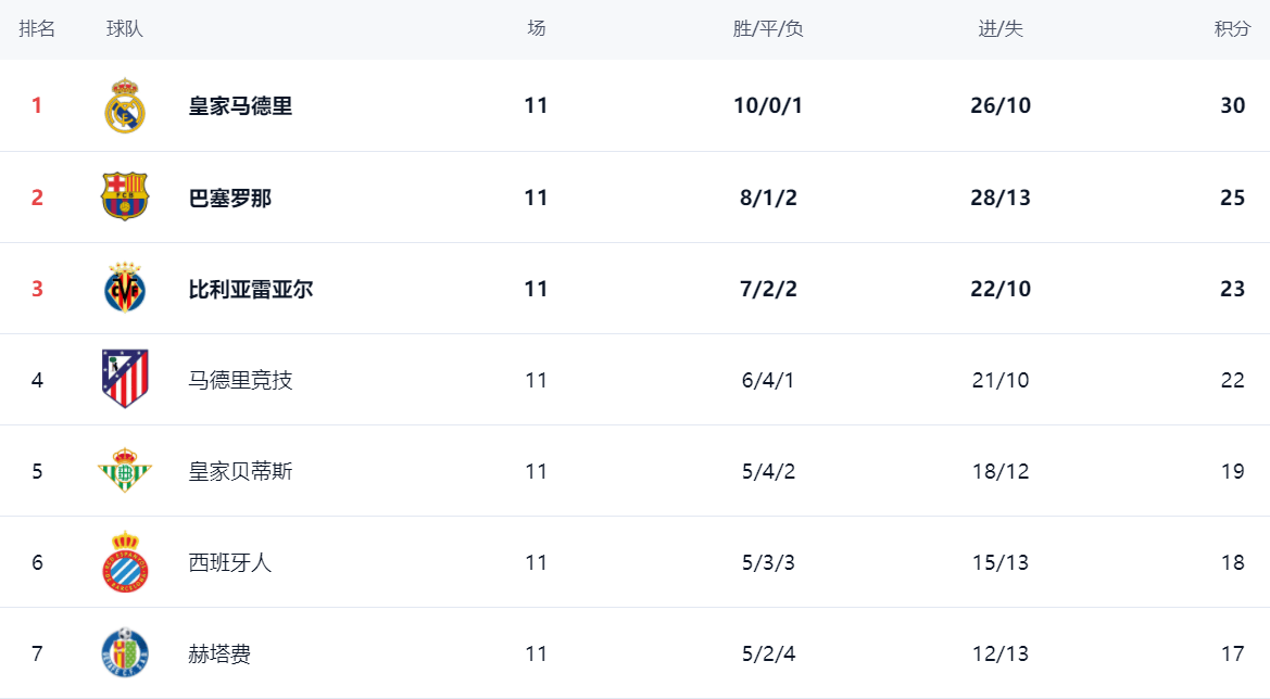 西甲最新积分战报:巴萨轰3球,塞尔塔绝杀,安东尼独造3球