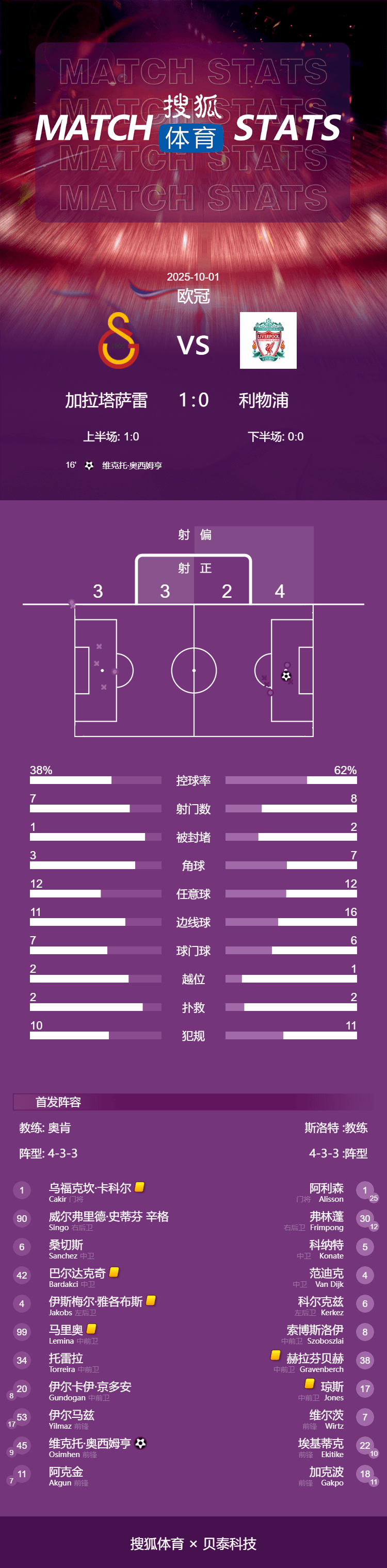 欧冠-奥斯梅恩点杀 利物浦两主力伤退0-1加拉塔萨雷各赛事2连败