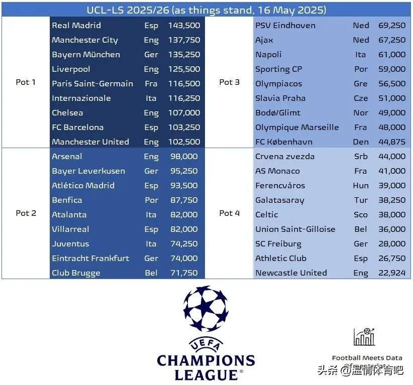 欧冠36强出炉！7队附加赛突围，抽签时间确认，新赛季欧冠6大看点