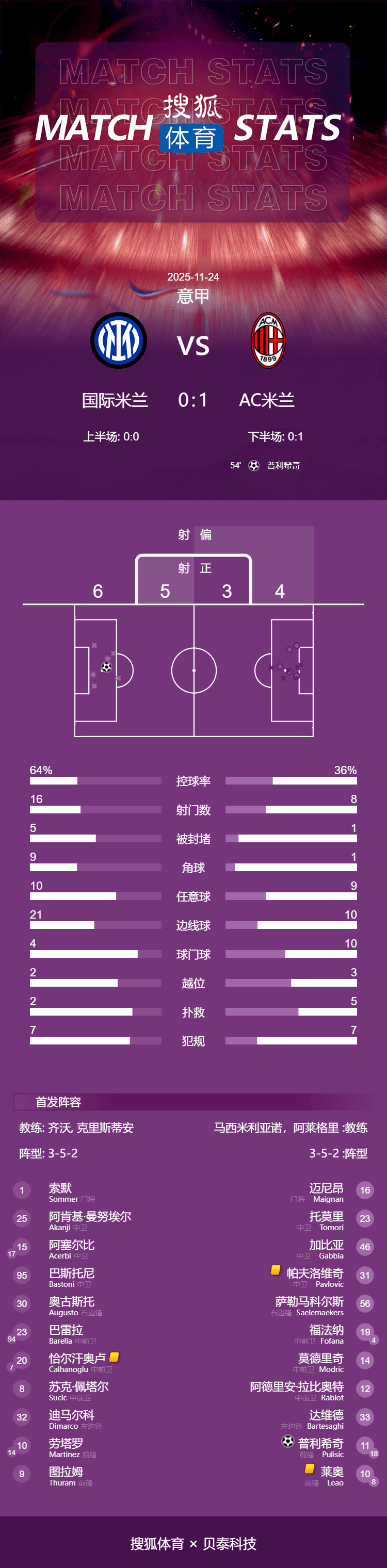 意甲-普利希奇破门恰尔汗奥卢失点 米兰客场1-0国米