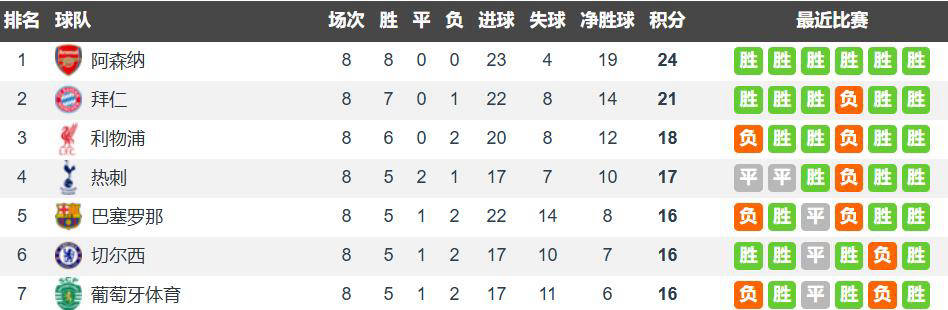 欧冠之夜：曼城、巴萨险胜晋级，本菲卡上演奇迹，皇马与巴黎无缘直接淘汰赛