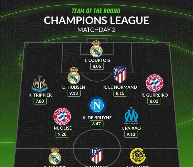 姆巴佩领衔!欧冠第二轮最佳阵容,凯恩落选,德布劳内在列