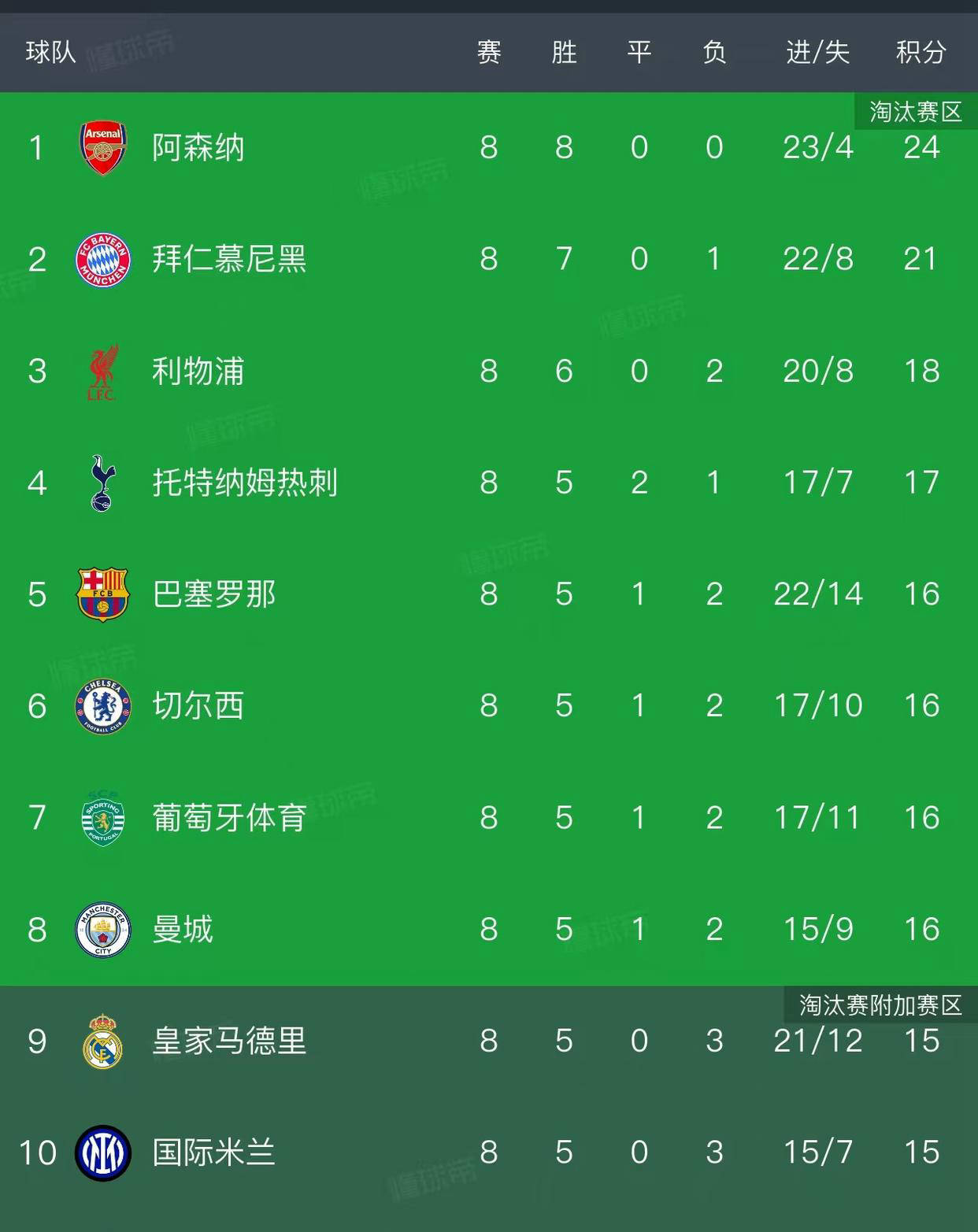 欧冠小组赛第8轮全部结束，最新积分榜揭晓！